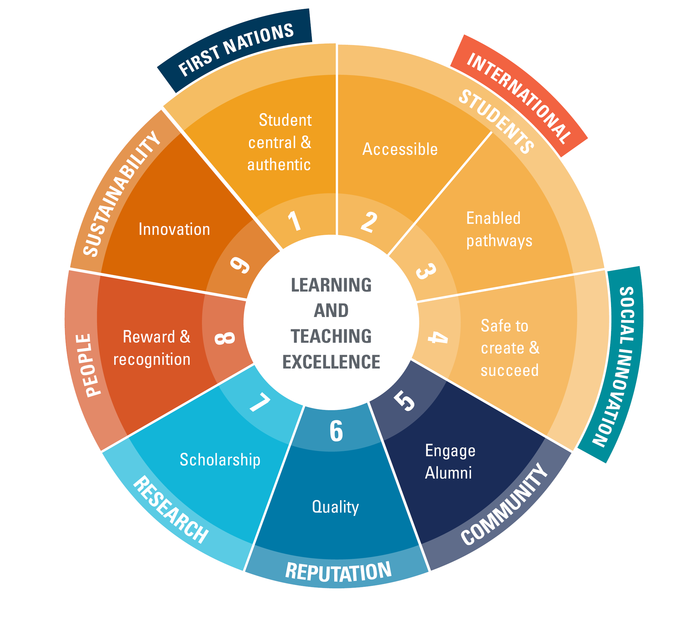 Learning and Teaching - CQUniversity