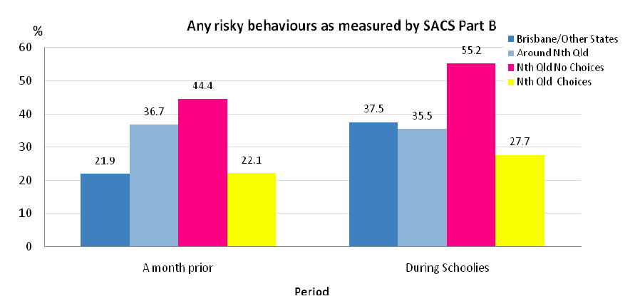 Graph showing risk behaviours of  young people who did not attend choices