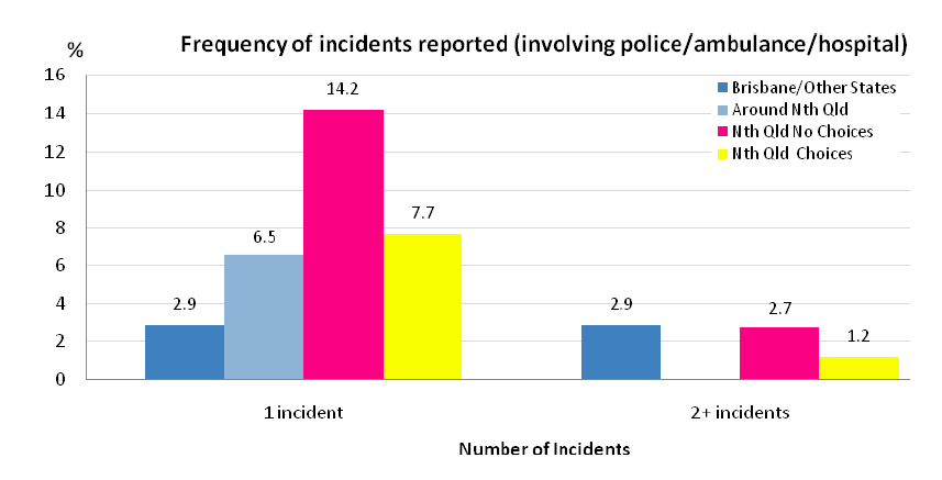 Graph showing frequency of incidents reported