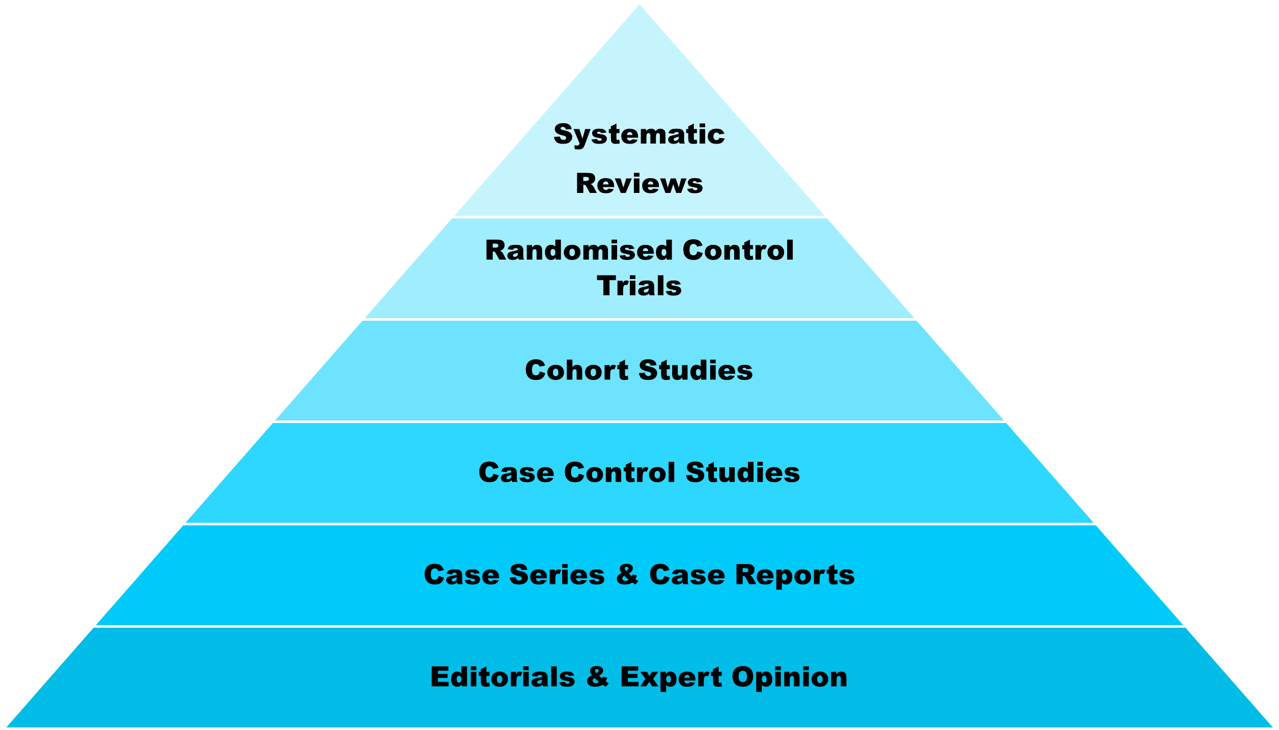 Evidence Based Practice - CQUniversity