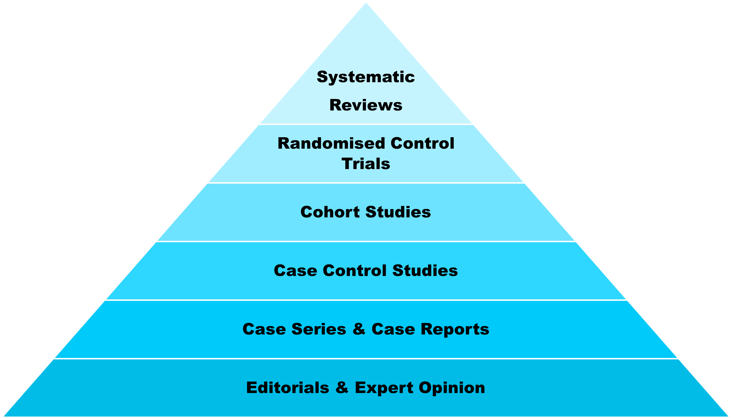 The hierarchy of evidence pyramid. This pyramid is broken up into stacked segments. The bottom segment is editorials and expert opinions, moving up through case series & case reports, case control studies, cohort studies, randomised control trials and ending at the top with systematic reviews which are the highest regarded form of evidence