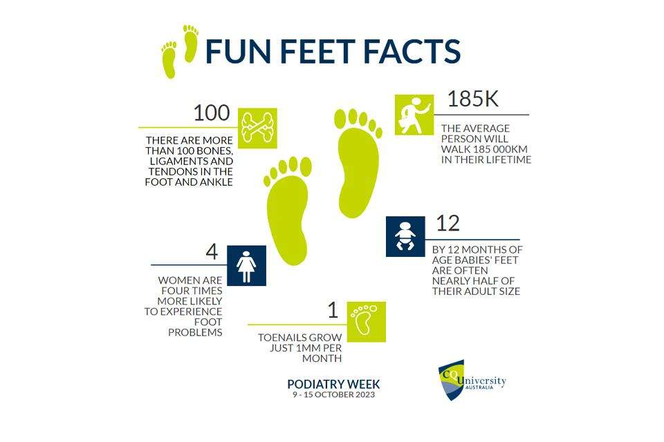 Fun Feet Facts: There are more than 100 bones, ligaments and tendons in the foot and ankle; the average person will walk 185,000km in their lifetime, by 12 months of age babies; feet are often nearly half of their adult size; toenails grow just 1mm per month, women are four times more likely to experience foot problems.