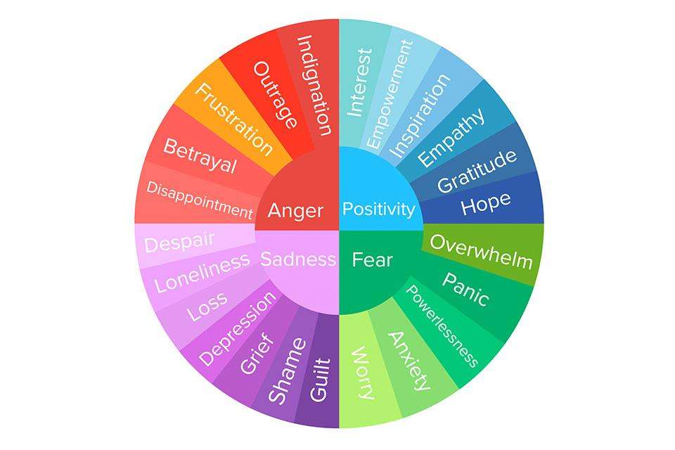 A colour wheel of emotions